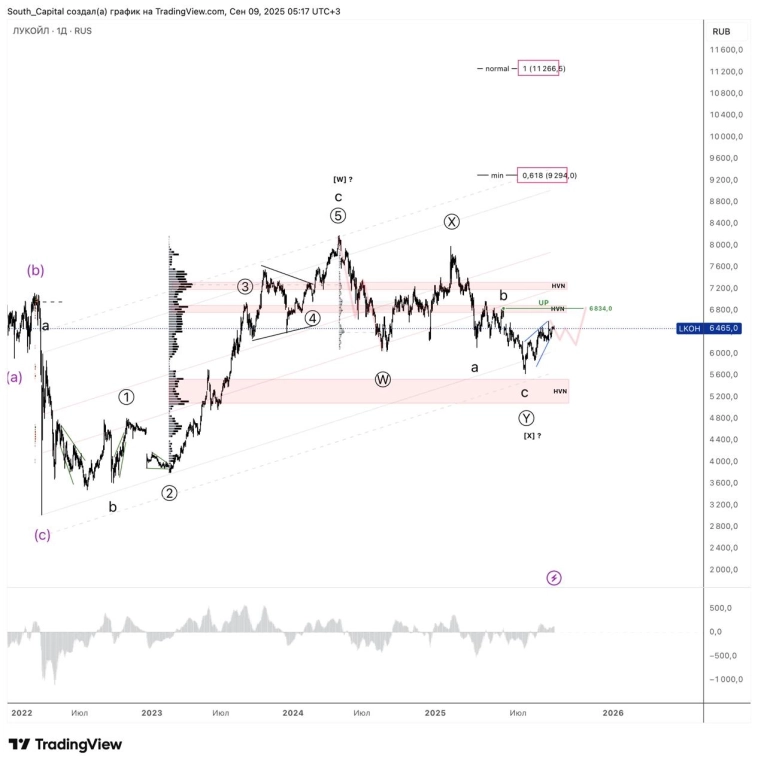 ⭐️ Лукойл. Очень осторожный прогноз.