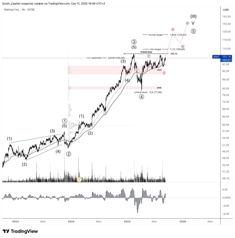 ⭐️Wallmart. Цель 123.03.