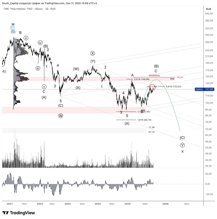 ⭐️ Нор.Никель. Приготовиться к снижению.