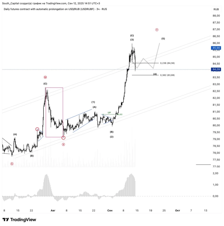 #usdrub Пока не спешите покупать. Сначала ждем тройку.