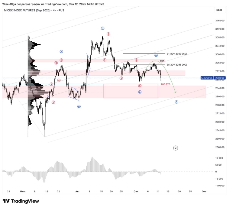 🇷🇺 Индекс ММВБ. Реакция на ставку ЦБ.