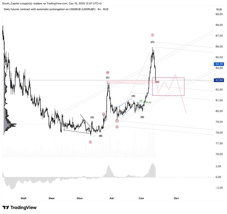👆 Рубль сделал перекрытие.