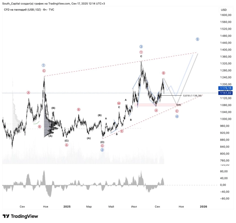 #xpd После перекрытия в палладии стоит вернуться к старшей разметке. #xpd После перекрытия в палладии стоит вернуться к старшей разметке.