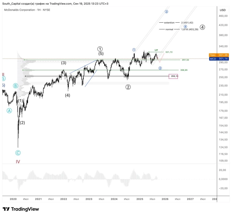 ⭐️ McDonalds пока в ожидании.