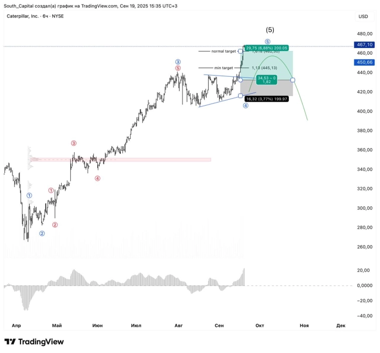 ✔️ Вчера по профиту закрылся CAT. +6.88%.