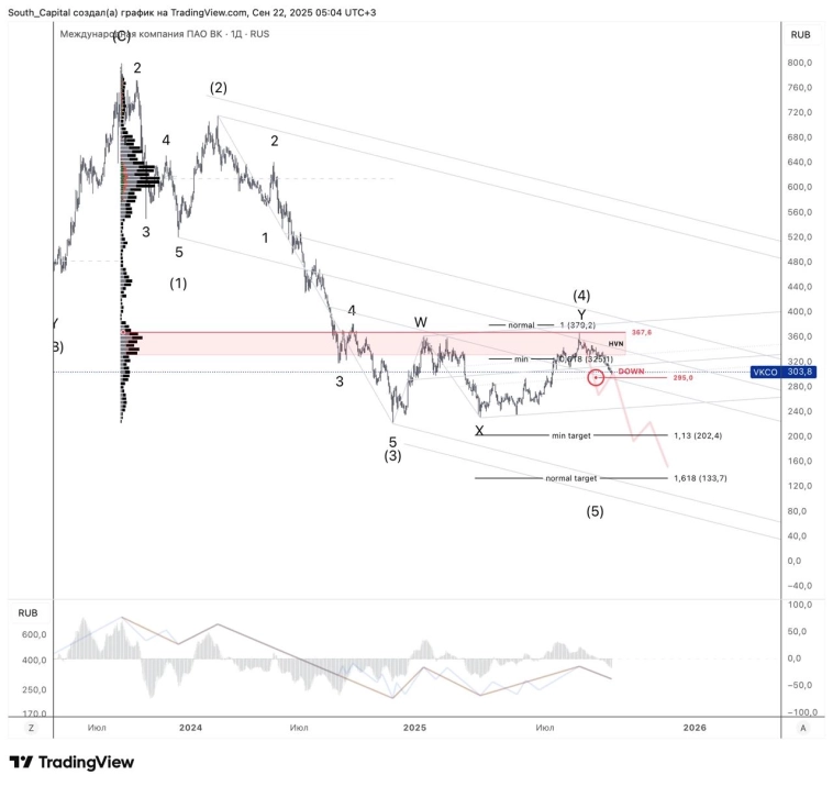 ⭐️ VKCO. Начинаем волну [5].