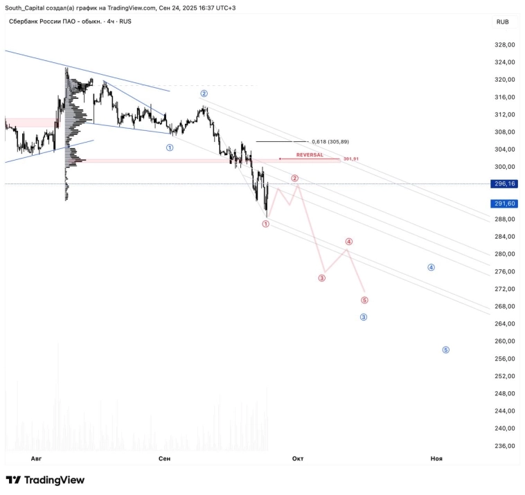 👆 Однако, есть и более негативный сценарий - с вероятным удлинением в снижении. В качестве примера Сбер