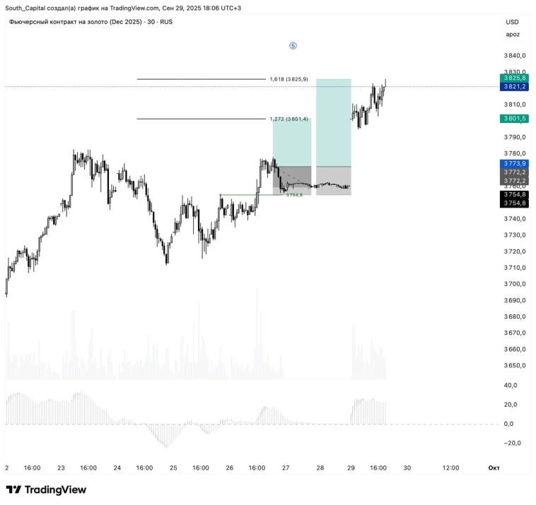 ✔️ Очередная закрытая сделка по золоту. +2.2% к депозиту в копилку этого месяца.