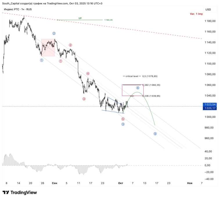#ri Российский рынок уже практически традиционно на конце рисует диагональ.