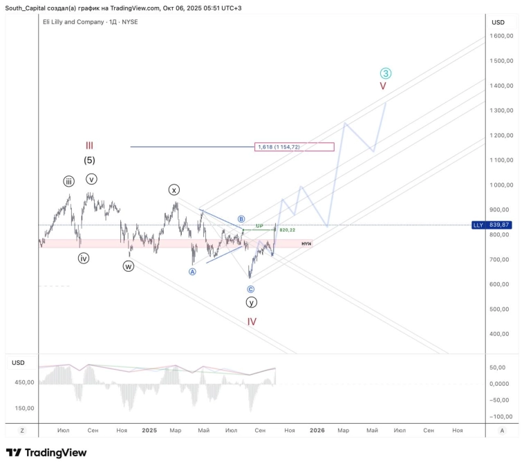 ⭐️ Eli Lilly. Три сигнала в лонг.