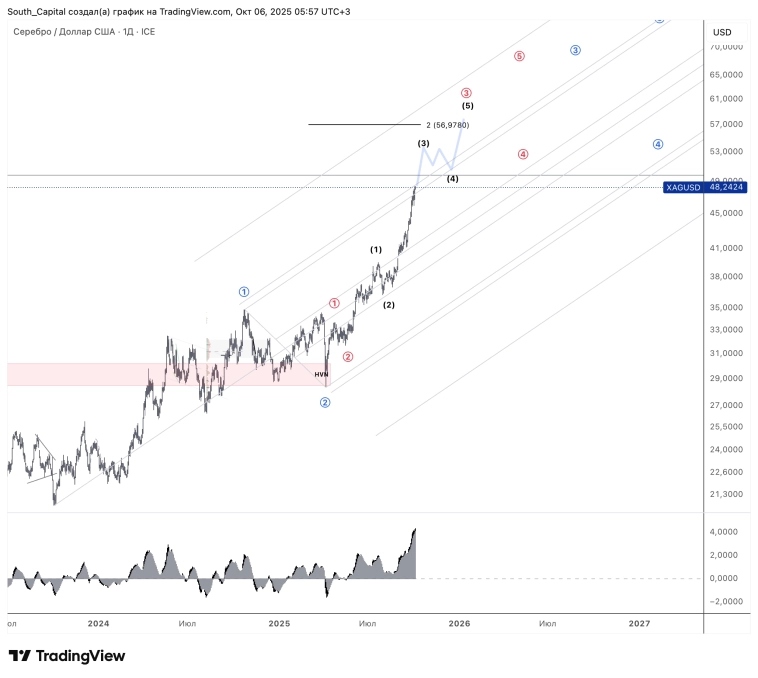 🔝 Тренды 2025 года. Металлы.