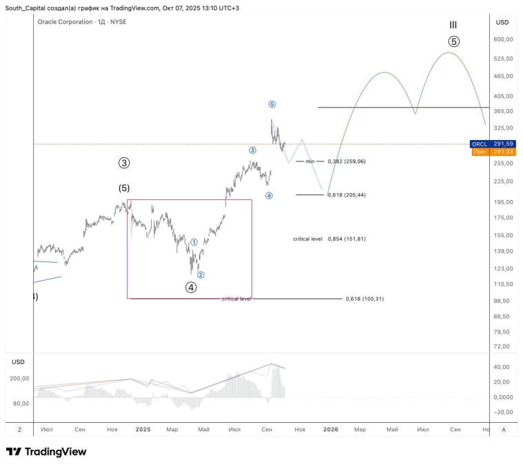 ⭐️ Oracle. Время коррекции