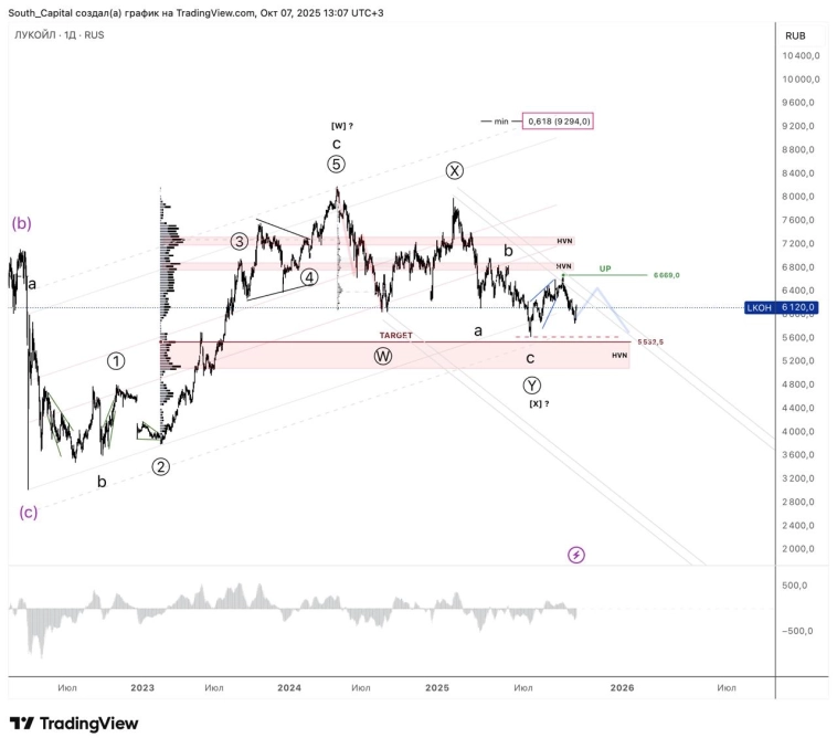 ⭐️ Лукойл. Оцениваем шансы развернуться.