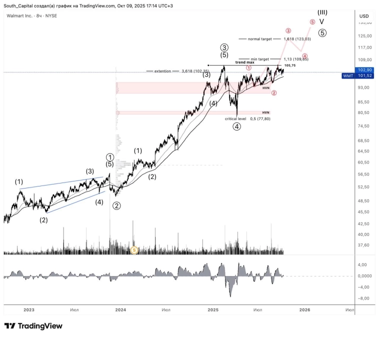 ⭐️Wallmart. Острожно, динамика слабая.