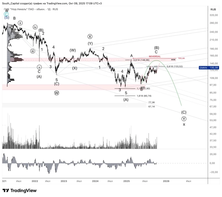 ⭐️ Нор.Никель. Обновление по коррекции.
