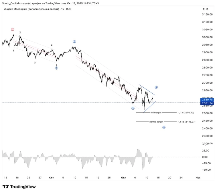 🇷🇺 Индекс ММВБ. Ожидается снижение.