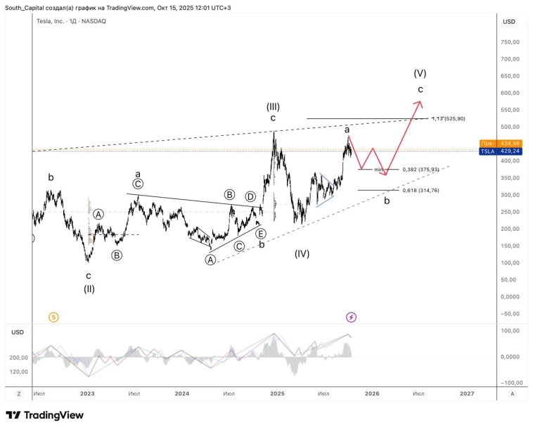 ⭐️ Tesla. Ждать коррекцию для входа. ⭐️ Tesla. Ждать коррекцию для входа.