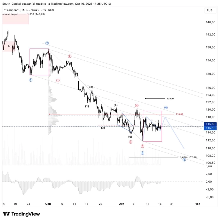 🇷🇺 Жду снижения рынка на примере Газпрома.