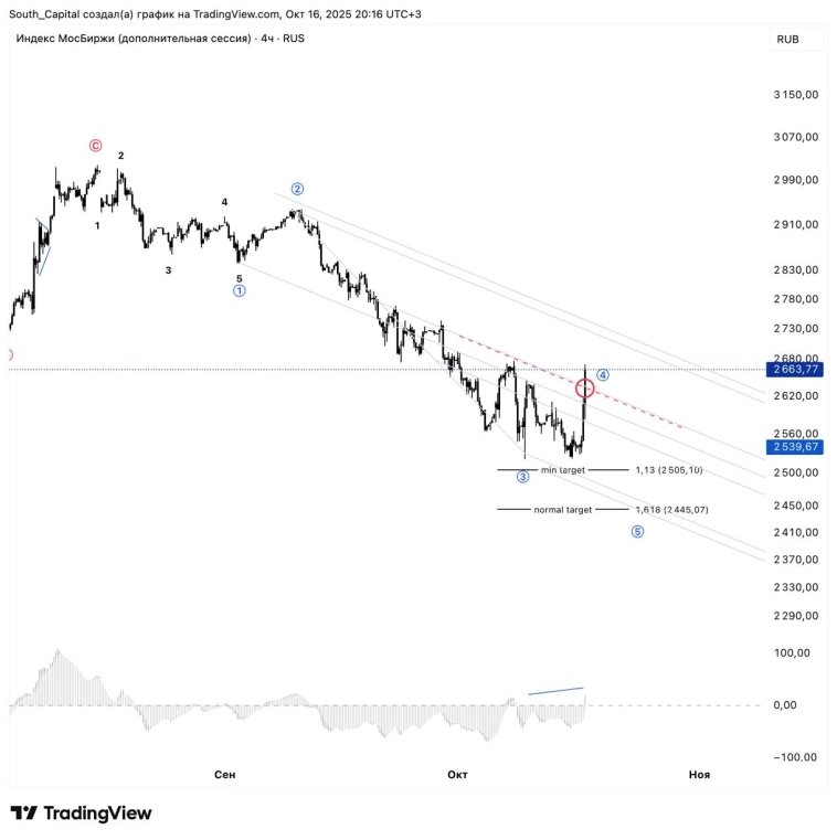 Индекс ММВБ.
