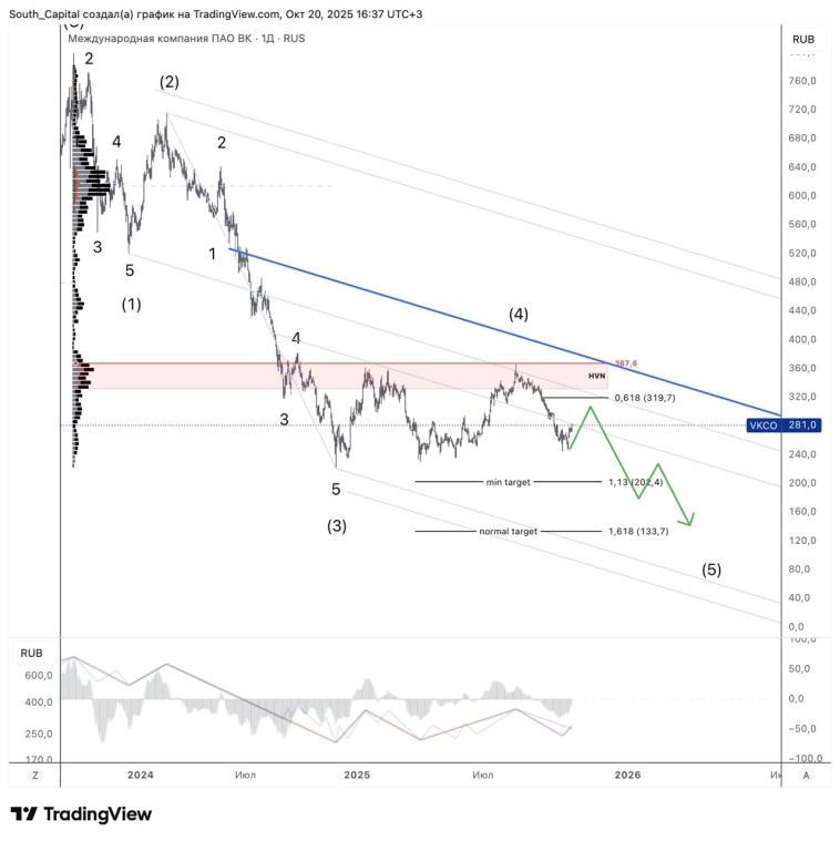 ⭐️ VKCO. План снижения сохраняется.