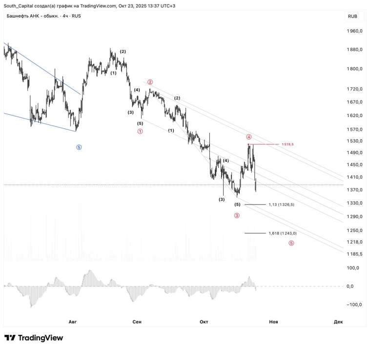 📉 Падение рынка в косых вилах.