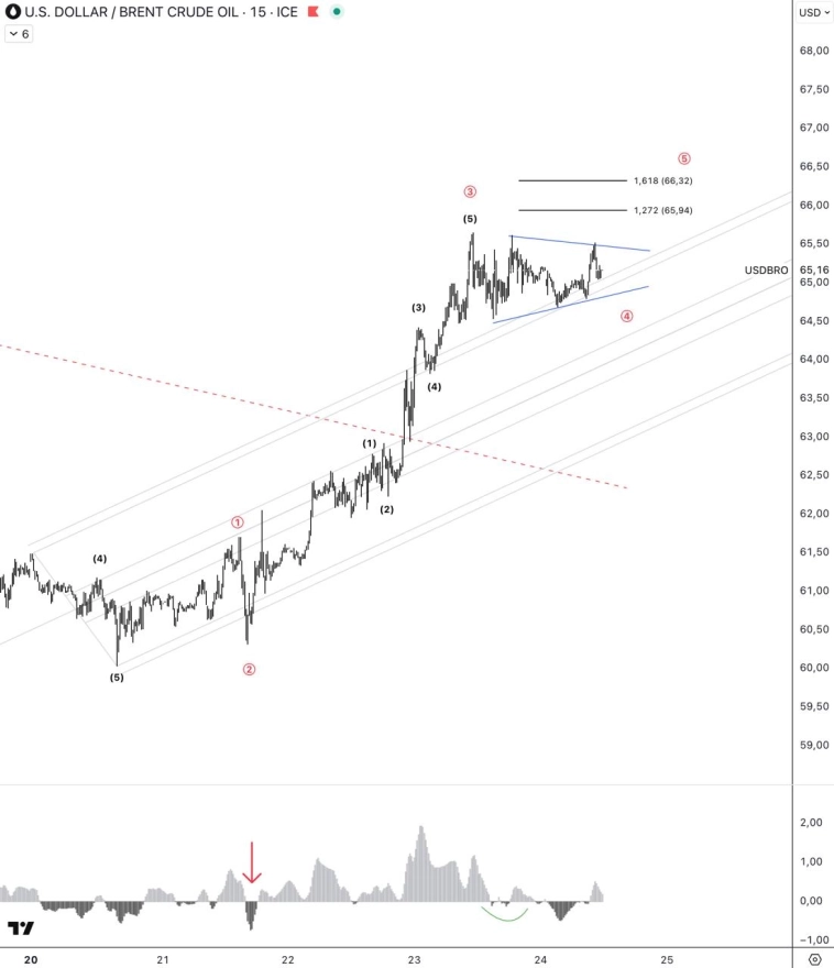 🎯 Потенциальный треугольник в нефти.
