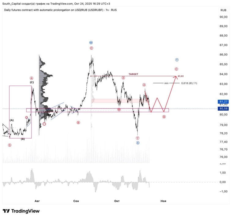 💸 Коррекция в рубле.