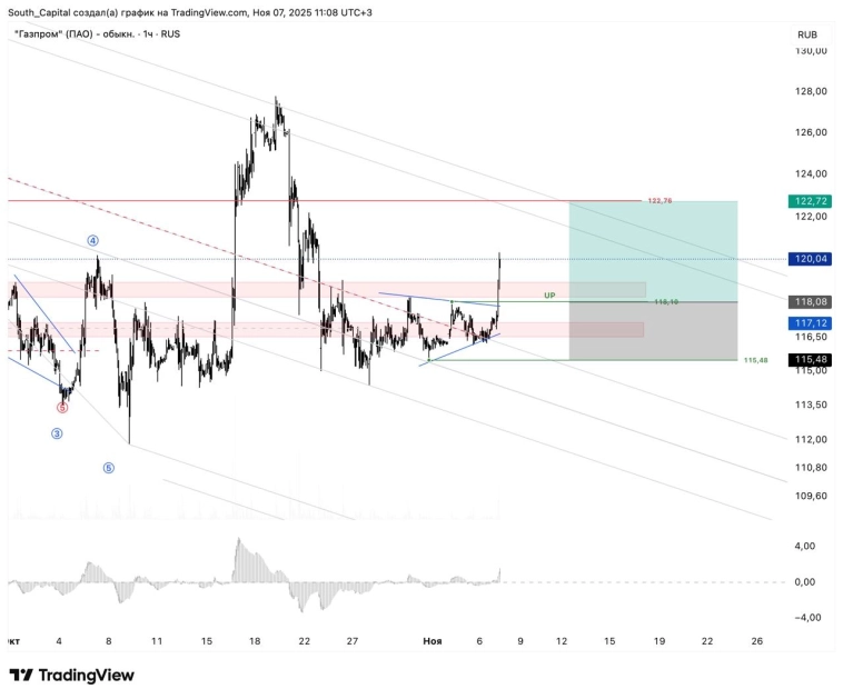 Пока неплохо растет...