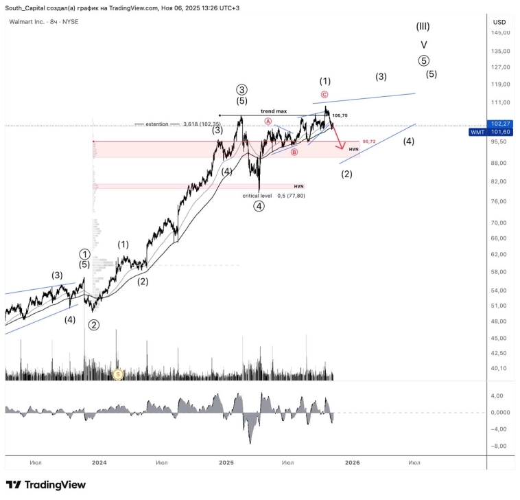 ⭐️Wallmart. Диагональ в перспективе.