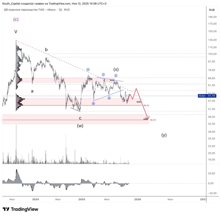 ⭐️ ДВМП. Обновление.