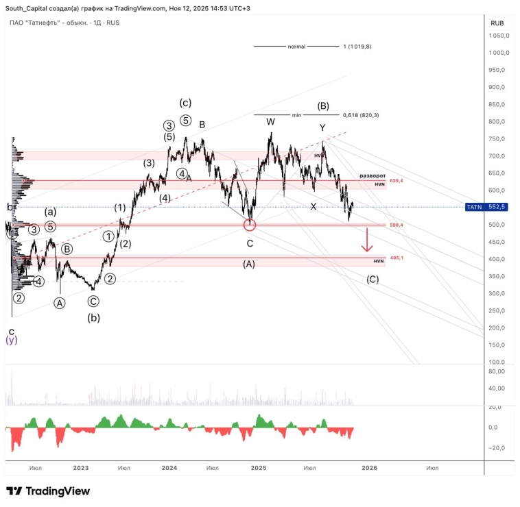 ⭐️Татнефть. Первая цель выполнена.