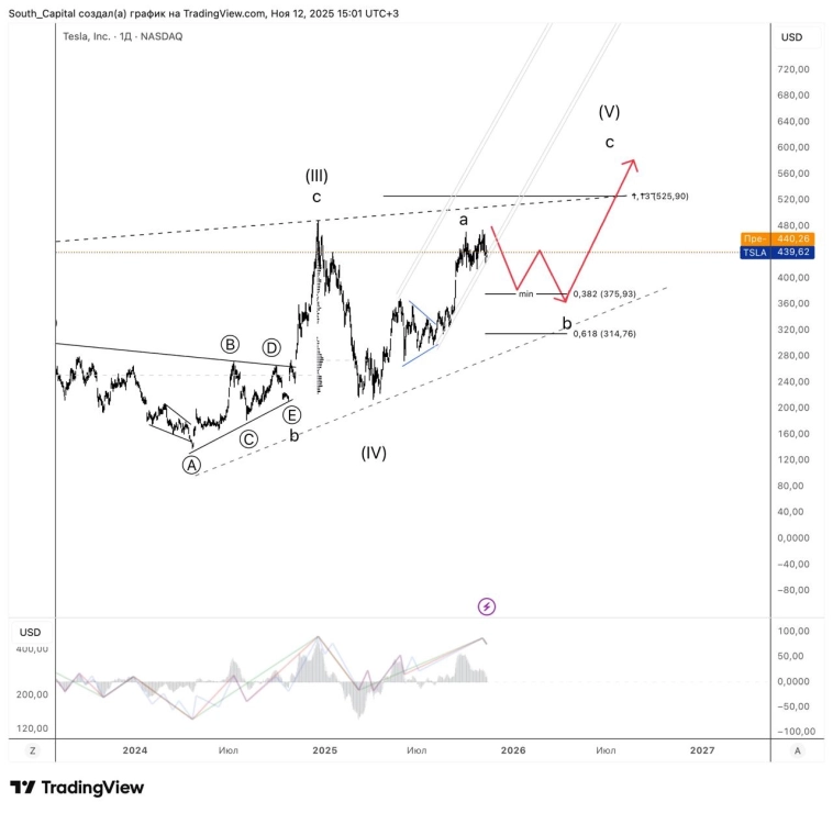 ⭐️ Tesla. Еще раз = ждать коррекцию. ⭐️ Tesla. Еще раз = ждать коррекцию.