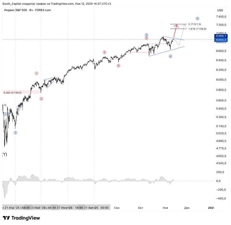 ⚡️ Держу лонг на фьюче SPX.