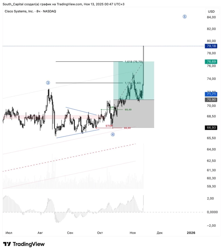 ✔️ Закрыл +8.17% на сделке в CSCO. ✔️ Закрыл +8.17% на сделке в CSCO.