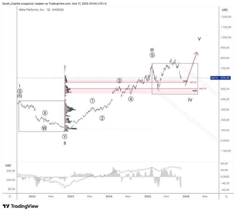 ⭐️ Meta. Корректировка и цели снижения.