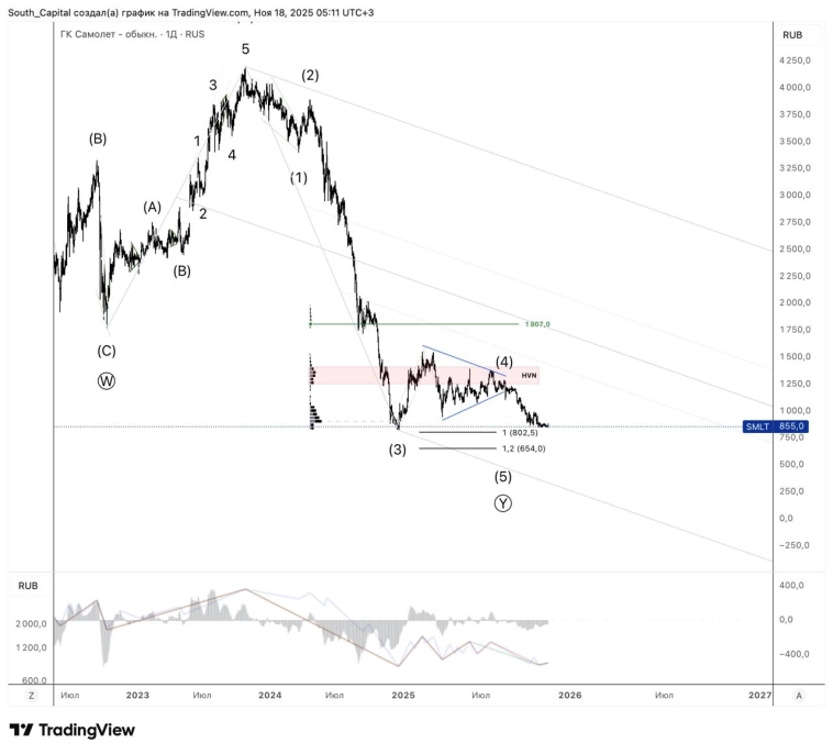 ⭐️ Самолёт. Цели падения.