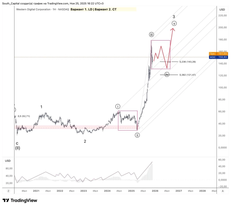 ⭐️ AMD. Еще +50.0% роста.