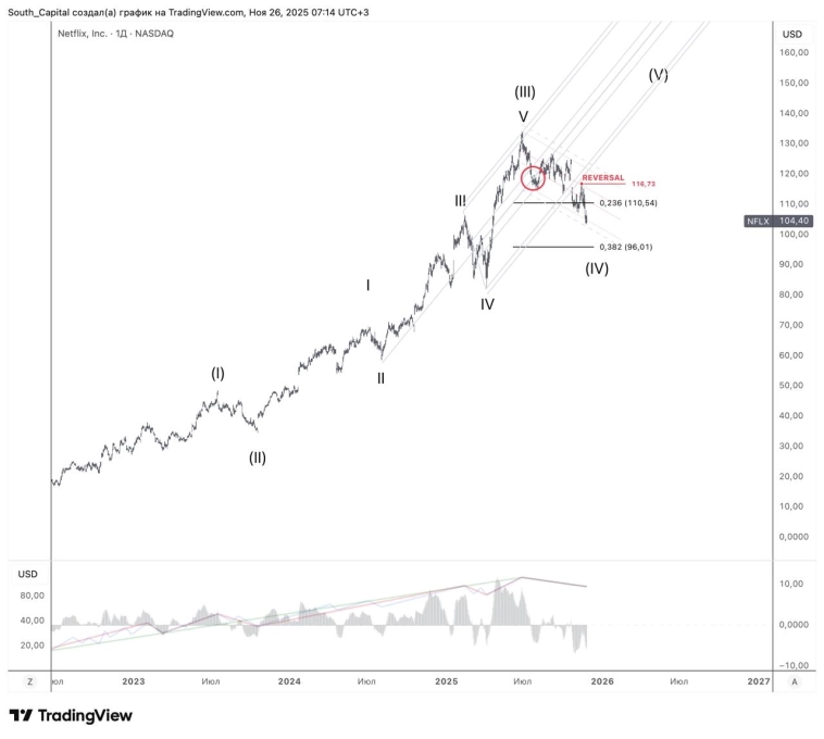 ⭐️ Мой промах в Netflix.