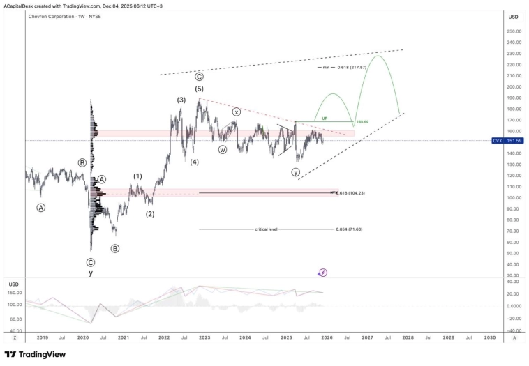 ⭐️ Ждем пробоя в Chevron.
