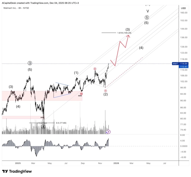 ⭐️Wallmart. Цель текущего роста.