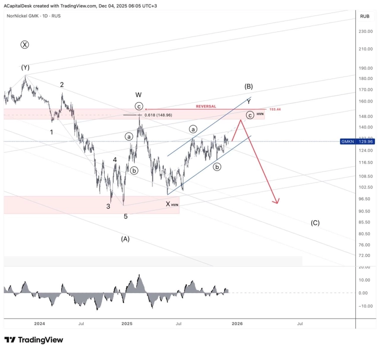 ⭐️ Нор.Никель. Корректировка плана.