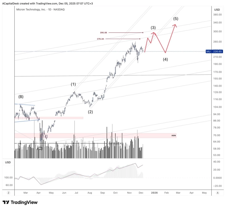 ⭐️ Micron. Коррекция появилась.