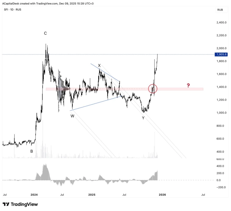 🏦 ЭсЭфАй. Ретест накопления и вуаля...