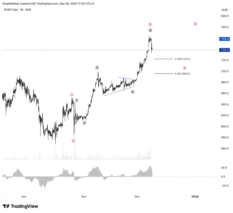❗️ Циан сегодня сливают не просто так.