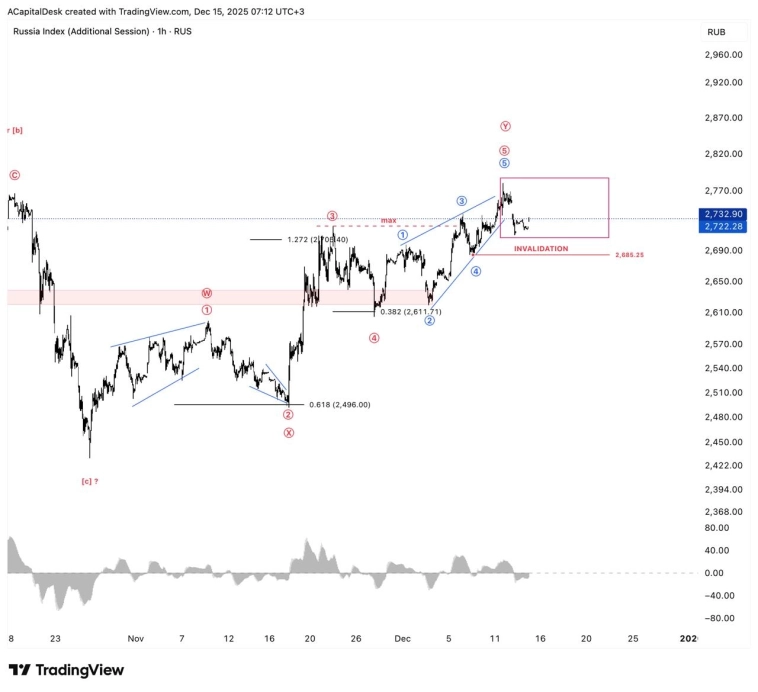 🚨 Нас ждет решающая неделя на рынке РФ.
