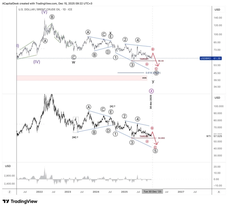 📊 Прогноз 2025. Нефть марки Brent.