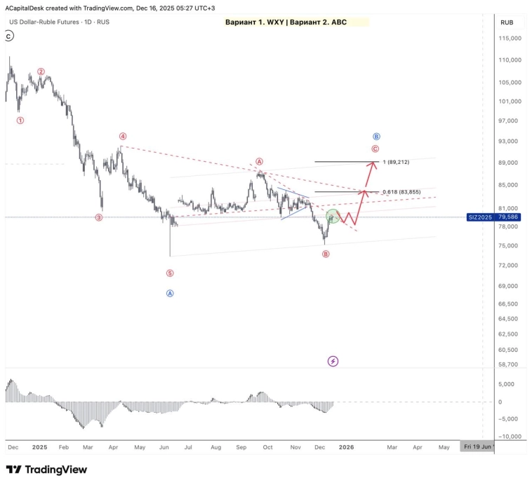📊 Рубль. Локальный обзор.