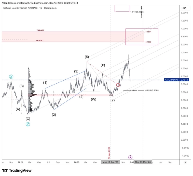 ⭐️ Природный газ. Коррекция или разворот?