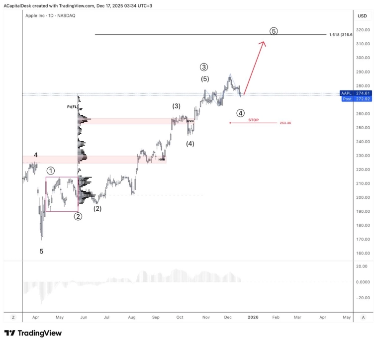⭐️ Apple. Рост продолжится.