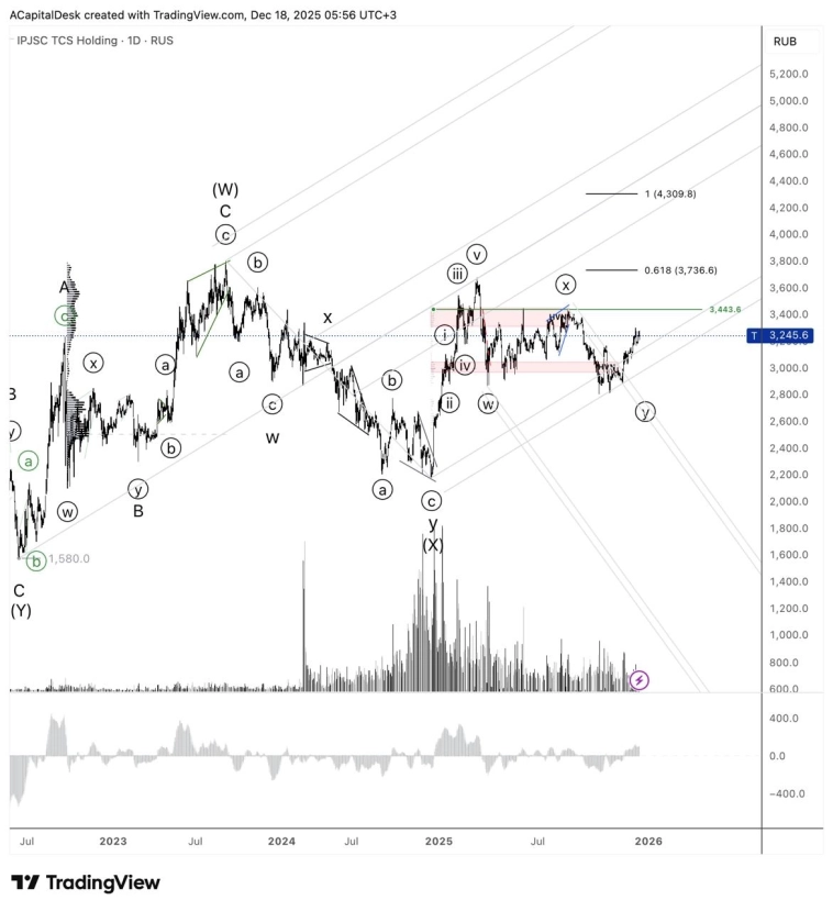 ⭐️Тбанк. Очень большие надежды. ⭐️Тбанк. Очень большие надежды.